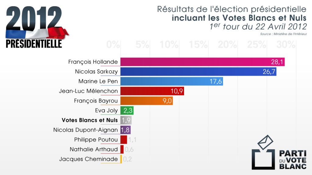 Le Blanc, 6ème candidat du 1er tour !