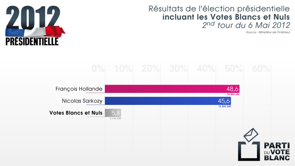 2 000 000 de Votes Blancs/Nuls !