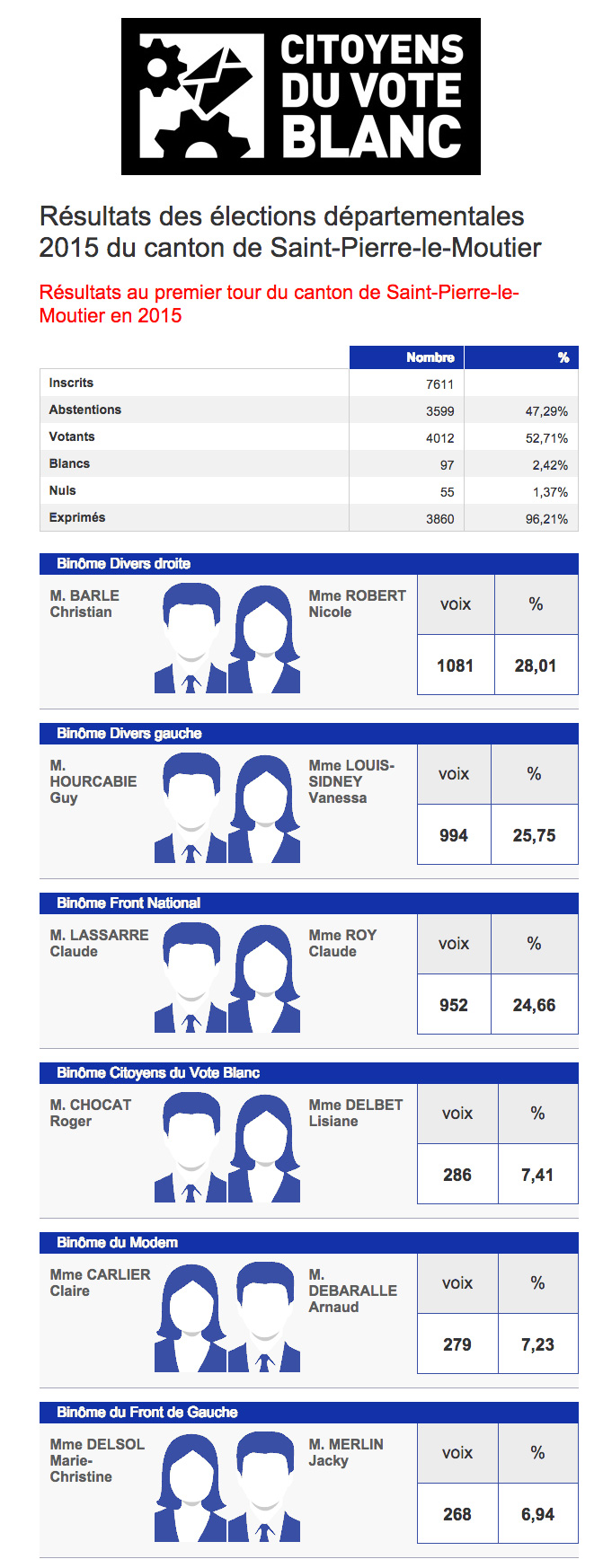 Dept2015ResultatsCVB