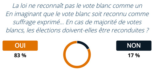 Résultats du dimanche 5 décembre, sur 10.270 votants.