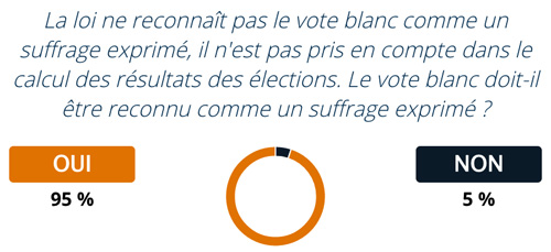 Résultats du samedi 4 décembre, sur 12.421 votants.